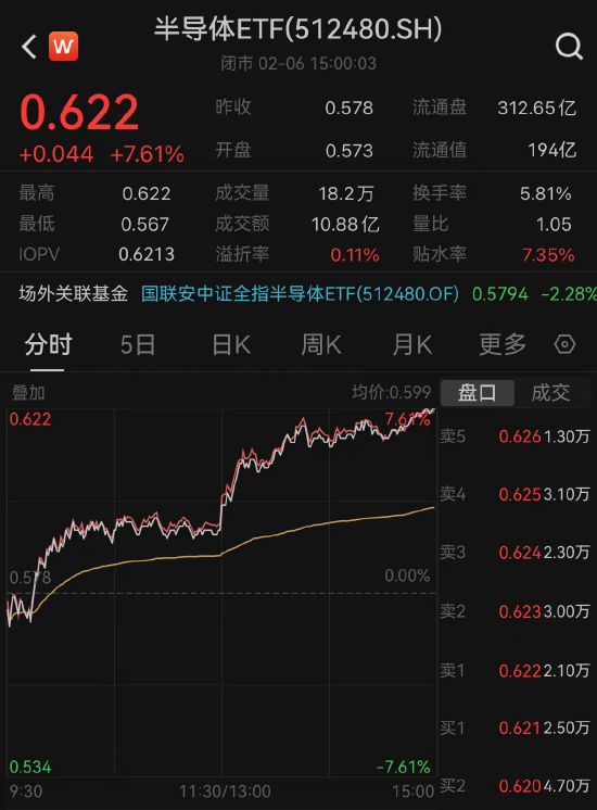 
          
            软件板块领涨，软件ETF（515230）涨超7%，成交额超1.4亿元
        