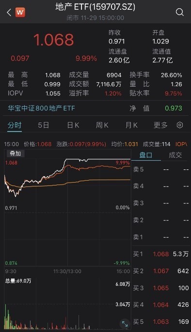 
          
            软件板块领涨，软件ETF（515230）涨超7%，成交额超1.4亿元
        