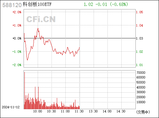 
          
            20CM速递！科创板100ETF（588120）涨近5%
        