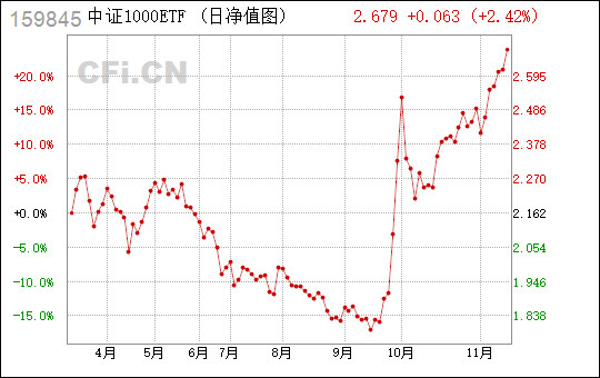 
          
            资金面强力提振小盘信心，中证1000ETF（159845）高弹性高成长可期
        