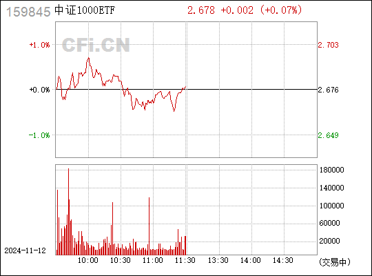 
          
            资金面强力提振小盘信心，中证1000ETF（159845）高弹性高成长可期
        