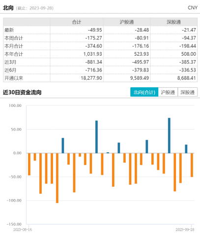 
          
            半导体设备ETF（561980）午后涨幅扩大至4.17%，标的指数年内涨近30%居A股同类第一！
        