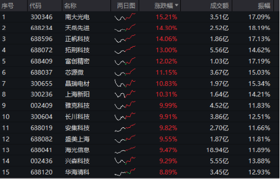 
          
            半导体设备ETF（561980）午后涨幅扩大至4.17%，标的指数年内涨近30%居A股同类第一！
        