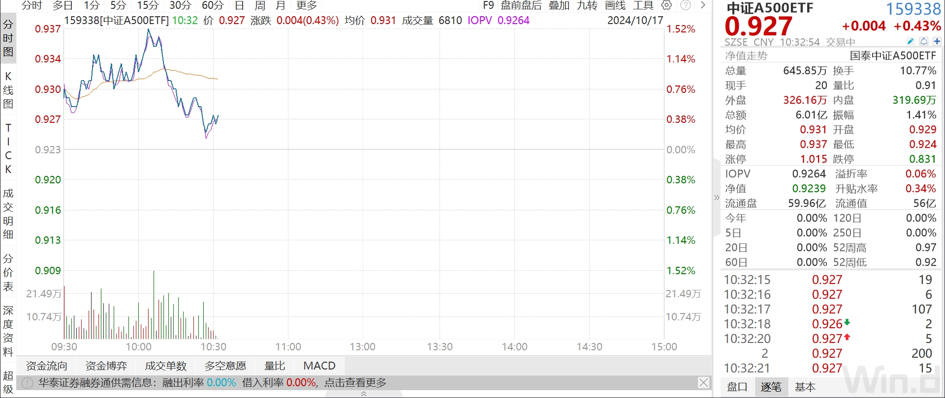 
          
            中证A500ETF（159338）收涨2.69%，成交额近30亿元，份额突破200亿份
        