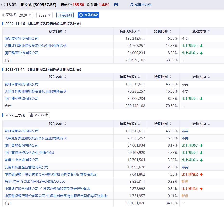 贝泰妮遭红杉聚业减持套现6.54亿元 公司第三季度净利润下滑153%