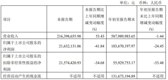 步长制药前三季度净利同比下滑66% 销售费用32.7亿元是净利润10倍