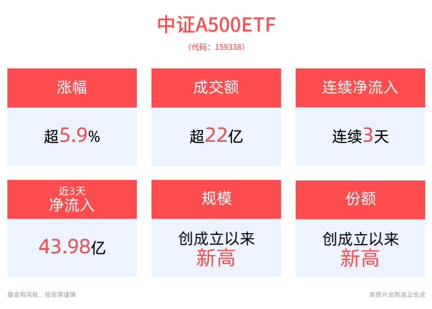 
          
            中证A500ETF（159338）上午收盘成交额超22亿元，当前份额已破200亿份
        