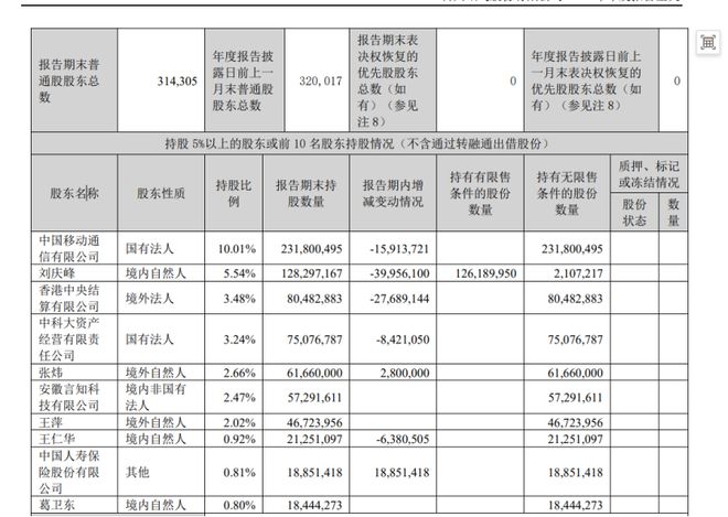 掌阅科技实控人张凌云减持860万股股份 合计套现金额超1.46亿元