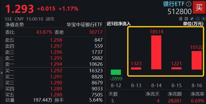 
          
            信创方向持续沸腾！软件龙头ETF上涨2.48%
        