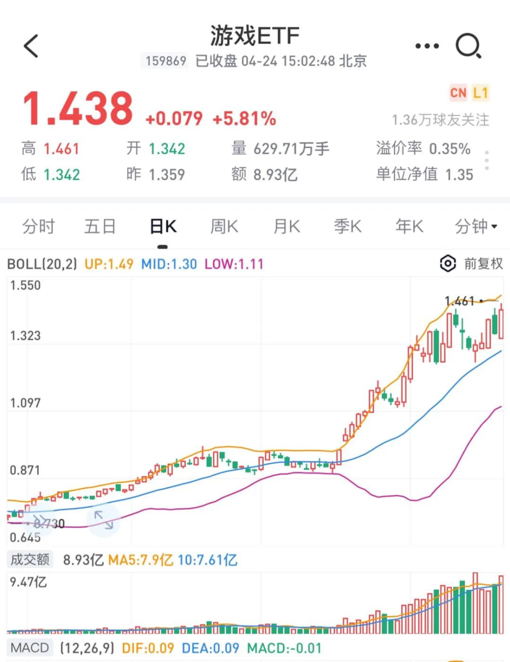 
          
            游族网络涨停，A股游戏传媒股再度爆发，游戏ETF（159869）暴拉涨近4.5%
        