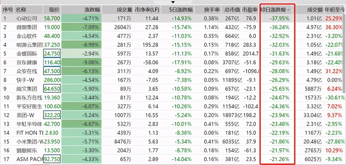 
          
            港股持续受到资金青睐，南向资金净买入再次逼近百亿！ 聚焦恒生科技指数ETF（513180）
        