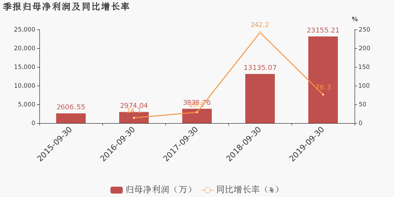 
          
            吉宏股份三季报：营收与净利润环比双双飙升，逆势而上
        