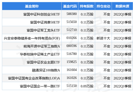 
          
            冲击三连阳！低费率创业50ETF(159682)盘中涨2.71%！
        