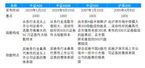 
          
            资金持续看好中证A500指数，场内热门标的A500ETF（159339）上市以来吸金约38亿元
        