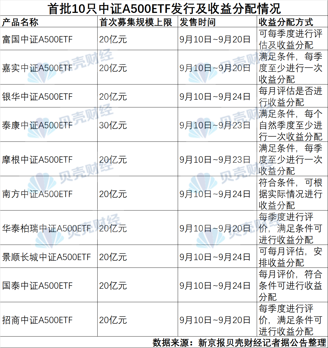 
          
            资金持续看好中证A500指数，场内热门标的A500ETF（159339）上市以来吸金约38亿元
        