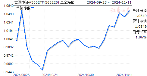 
          
            中证A500ETF富国（563220）近5日份额增幅全市场同类第一！
        