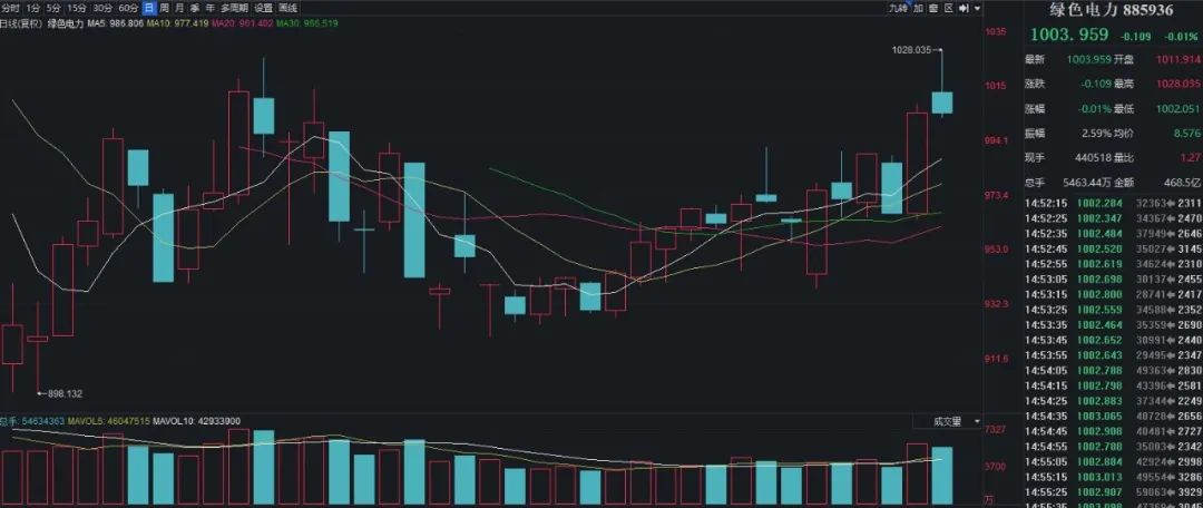 
          
            “牛市旗手”延续上攻，证券ETF（512880）涨超2.5%，成交额超15亿元
        