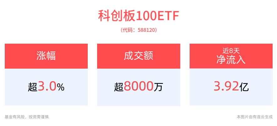 
          
            20CM速递！科创板100ETF（588120）涨超2%，成交额超7600万元
        