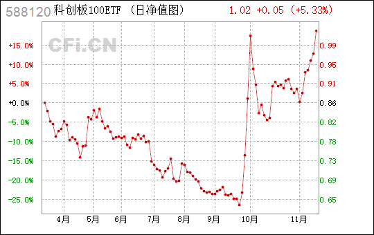 
          
            20CM速递！科创板100ETF（588120）涨超2%，成交额超7600万元
        