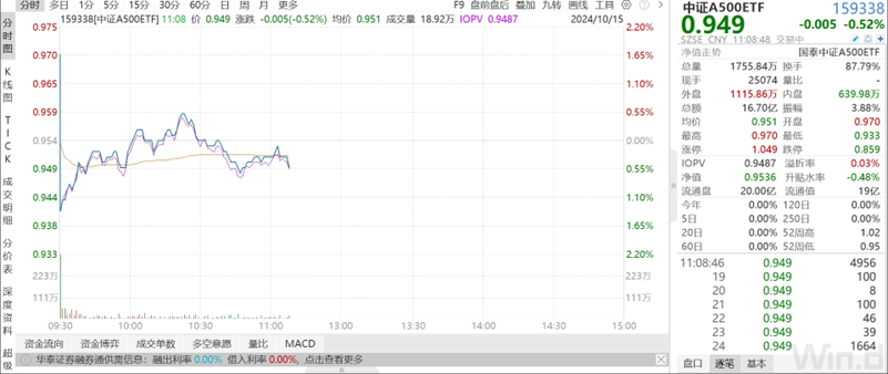 
          
            中证A500速递丨中证A500ETF（159338）盘中成交额超10亿元，规模居同类第一
        