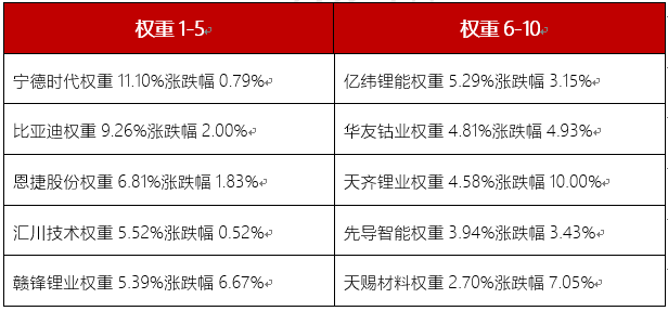 
          
            锂矿飙涨，新能源车ETF（515030）开盘拉升，宁德时代涨超6%
        