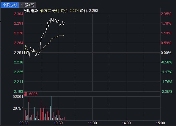 
          
            锂矿飙涨，新能源车ETF（515030）开盘拉升，宁德时代涨超6%
        