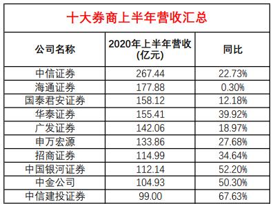 
          
            券商基金早参 | 22家券商策略会密集召开，中信、中金本周登场；海外上市的中国股票ETF规模10月猛增近100亿美元
        