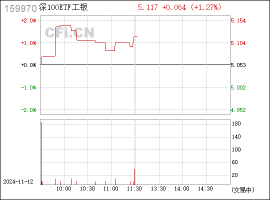 
          
            20CM速递丨双创板块延续反弹，科创板100ETF（588120）涨超2%
        