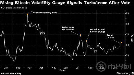 虚拟货币再度暴涨 美国大选刺激市场