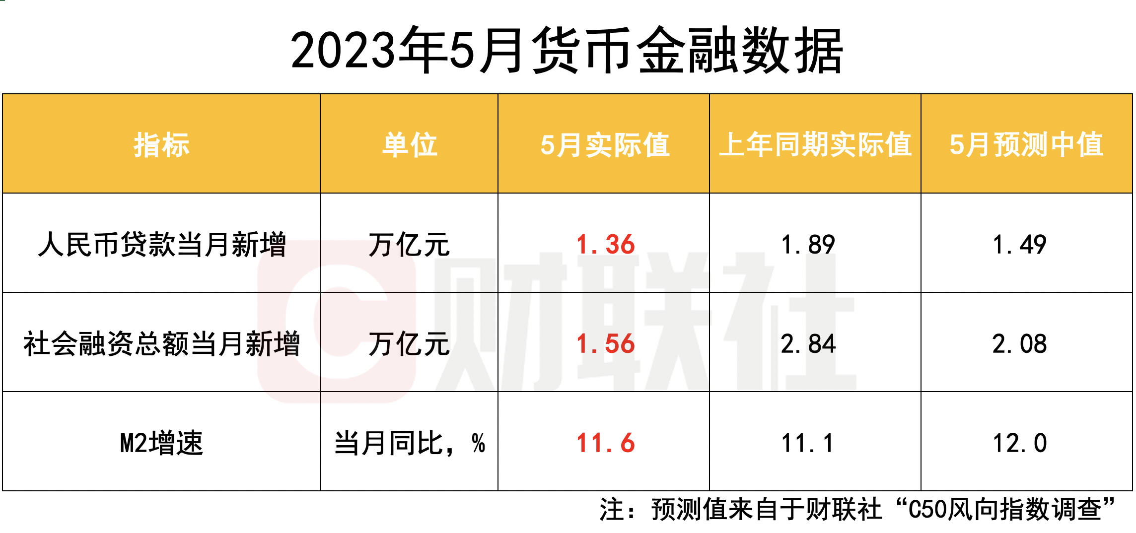 金融贷款同比延续少增态势 居民贷款现转暖迹象