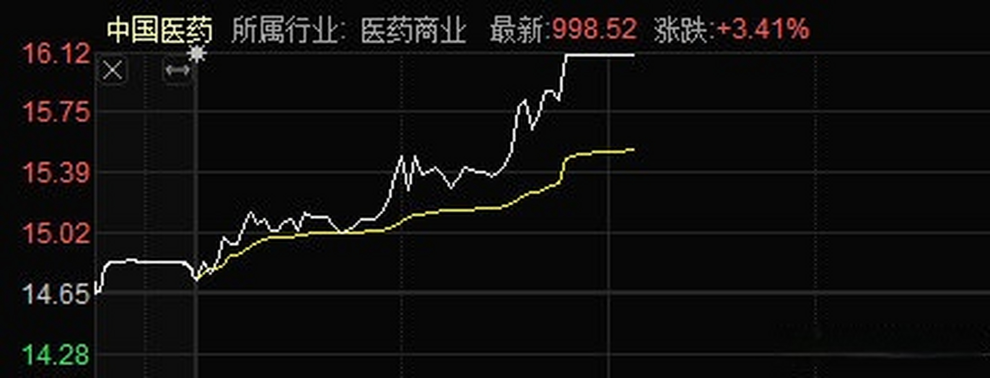 药易购涨停 医药电商股强势拉升