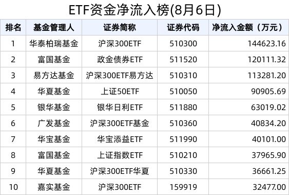 
          
            债市提前“抢跑”，短期或迎反弹，政金债券ETF（511520）喜迎四连涨
        