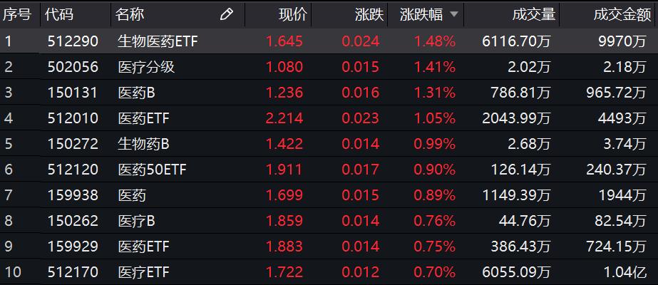 
          
            医药企稳反弹，生物医药ETF（512290）涨超2.8%
        