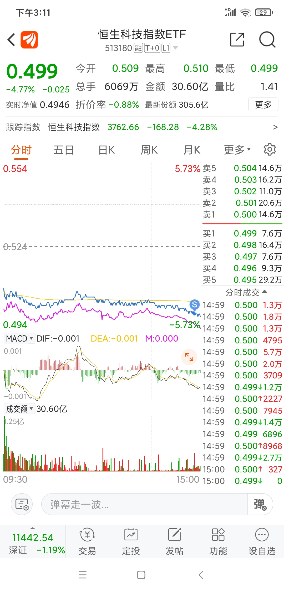 
          
            港股科技三季报来临，机构称“便宜才是硬道理”！恒生科技指数ETF（513180）大幅回调
        