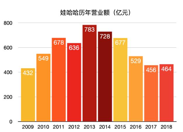 娃哈哈拉齐十年前业绩规模，部分经销商明年销售任务大增50%