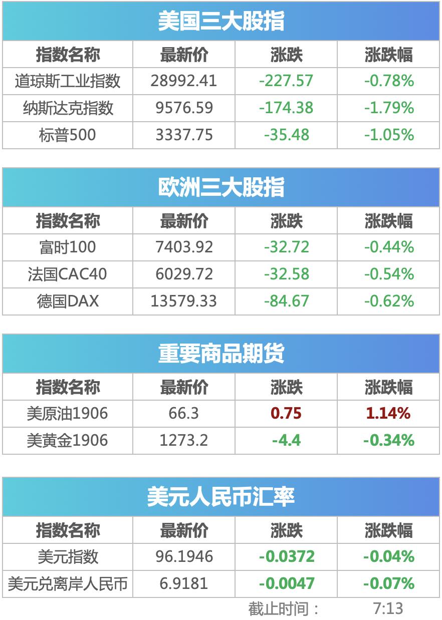 标普指数结束四连涨，中概股指挫逾4%