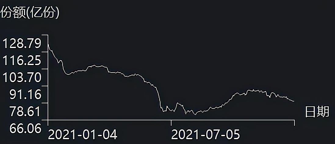 
          
            军工板块加速下探，军工ETF（512660）跌超4%，成交额超12亿元
        