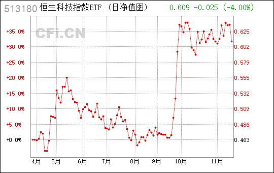 
          
            恒生科技指数ETF（513180）再度大幅回调！业绩期将至，聚焦仍被“低估”的中国资产
        