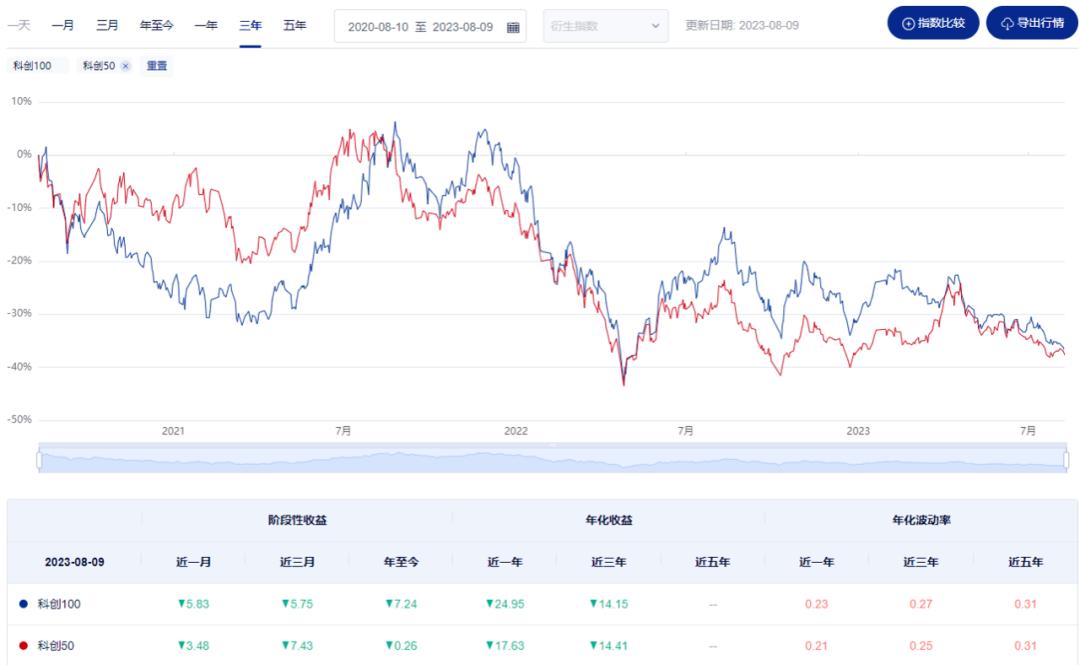 
          
            科创100领涨主要宽基指数，科创板中小盘进攻性显著
        