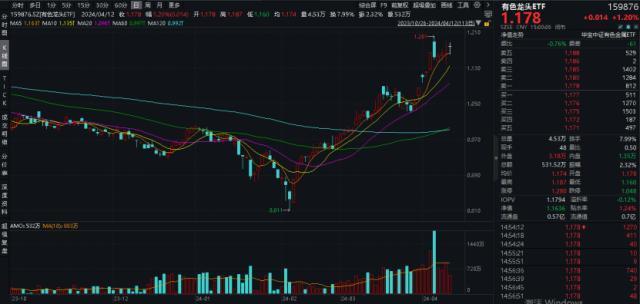 
          
            高弹性小龙头也可入选指数成分股！A500ETF（159339）连续6个交易日成交额超8.9亿元，上汽集团涨9.99%。
        