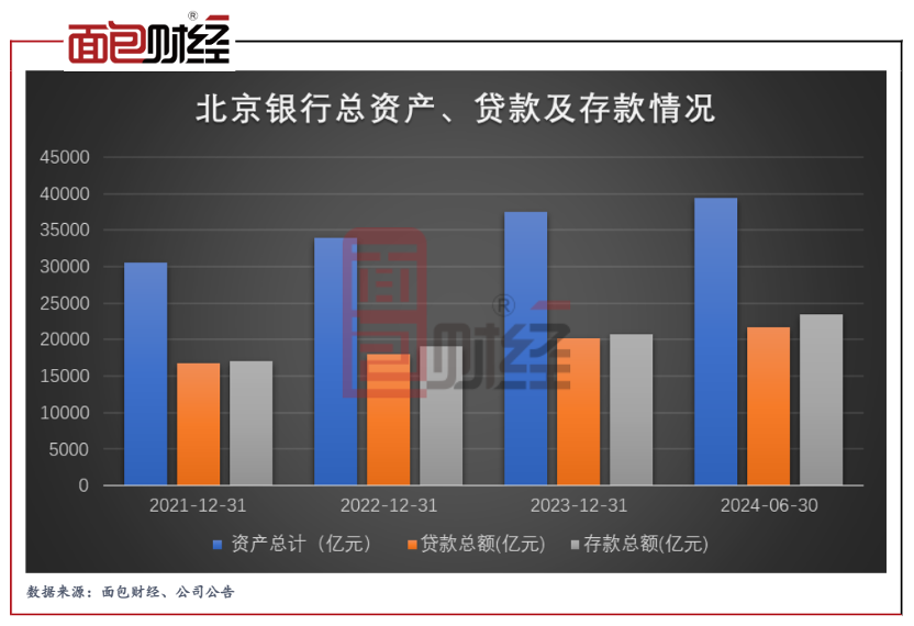 北京银行储蓄存款规模增长 零售转型成效显著