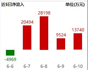 
          
            锂电拉升，新能源车ETF（515030）连续3日大涨，华友钴业开盘涨停
        