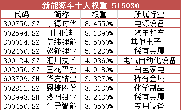 
          
            锂电拉升，新能源车ETF（515030）连续3日大涨，华友钴业开盘涨停
        