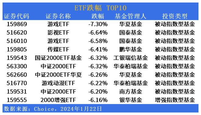 
          
            跌幅持续收窄，游戏板块上升通道或持续开启，把握游戏ETF（159869）低位布局通道
        