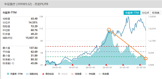 
          
            医疗强势走高，医疗ETF（159828）涨超2.5%
        