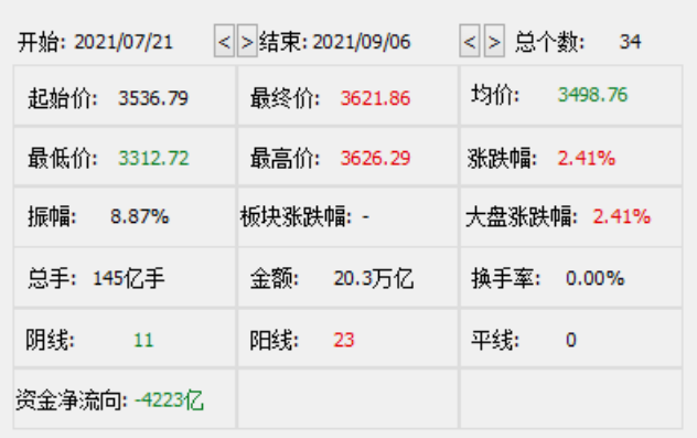 
          
            火爆交易！A500ETF（159339）连续5个交易日成交额超8亿元，最新规模突破60亿元
        