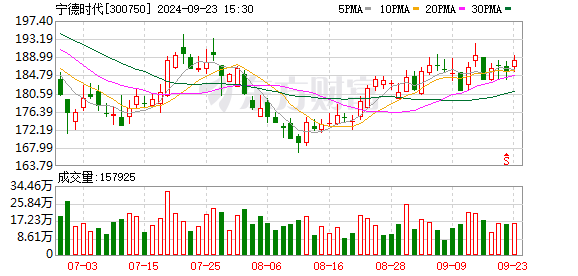 
          
            中证A500速递 | 午后A股加震荡调整，中证A500ETF（159338）跌超0.5%，盘中成交额超15亿元，连续20日净流入额近200亿元
        