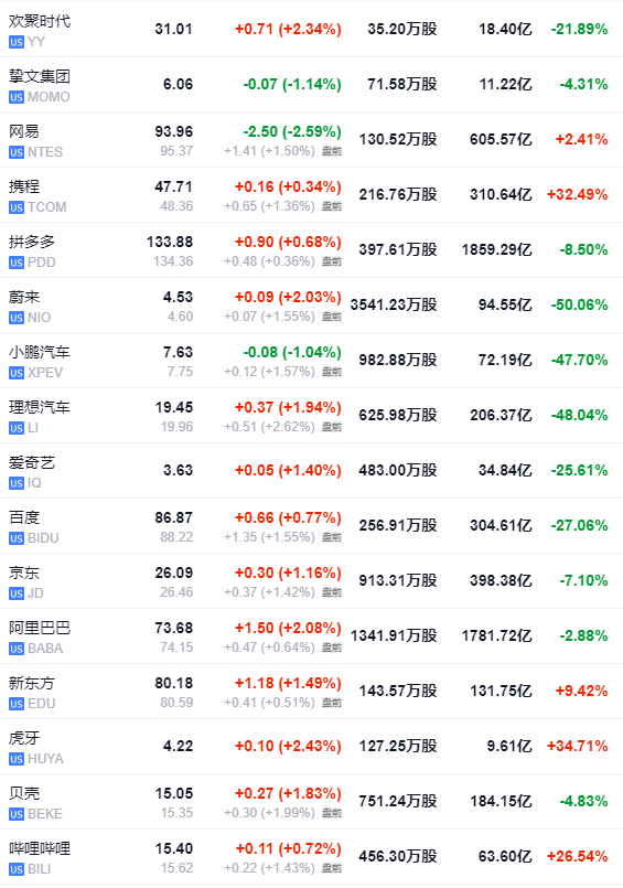 
          
            【美股盘前】特斯拉跳水，一度跌超5%；三大期指齐跌，黄金期货跌破2600美元，热门中概股普跌；区块链概念股普涨；阿斯利康将在美国投资35亿美元
        