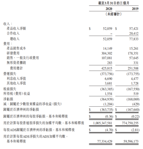 
          
            百济神州第三季度净利润同比减少160.4% 公司称与上年同期BMS仲裁和解事项有关
        