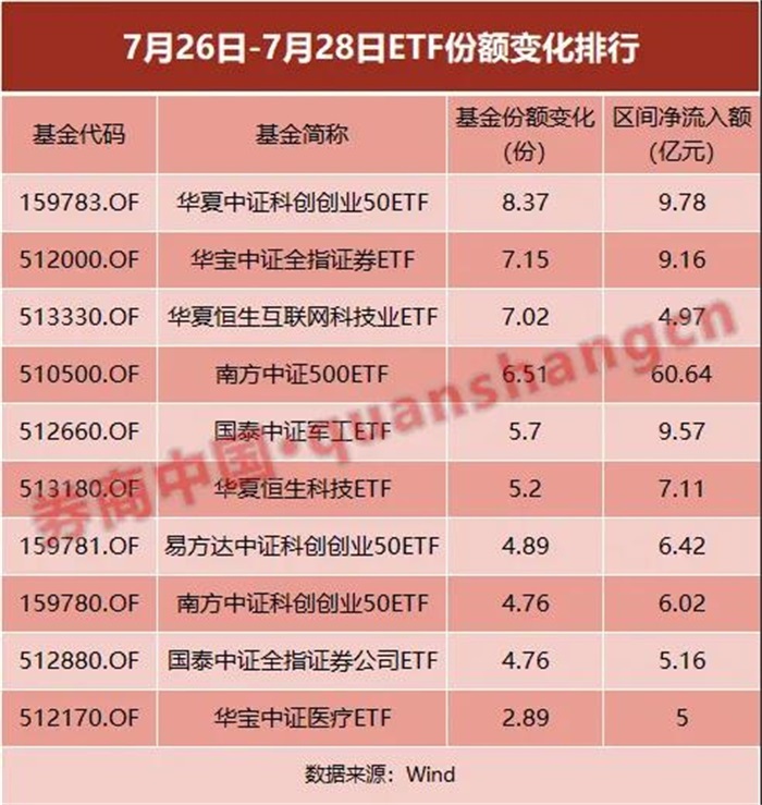 
          
            连续20日净申购，中证A500ETF富国（563220）份额、规模破百亿！
        